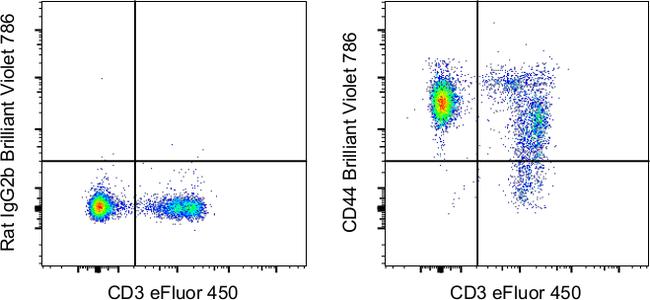 CD44 Antibody in Flow Cytometry (Flow)