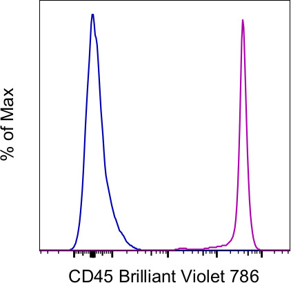 CD45 Antibody in Flow Cytometry (Flow)