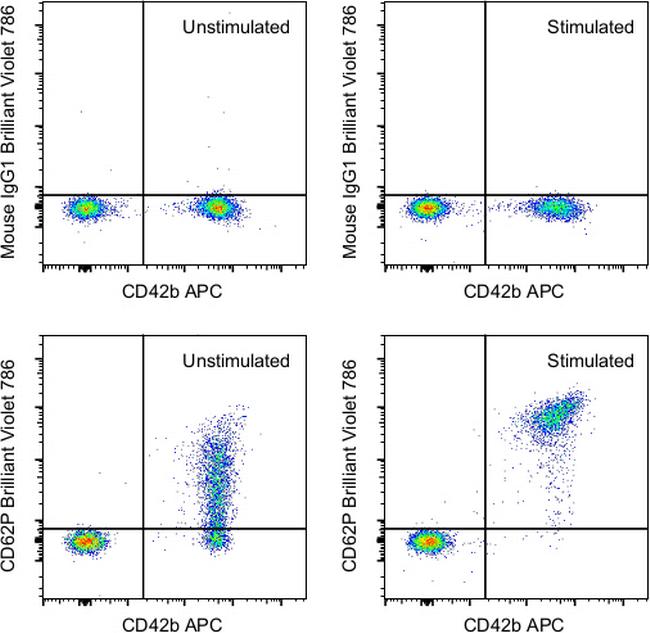 CD62P (P-Selectin) Antibody in Flow Cytometry (Flow)