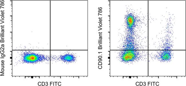 CD90.1 (Thy-1.1) Antibody in Flow Cytometry (Flow)