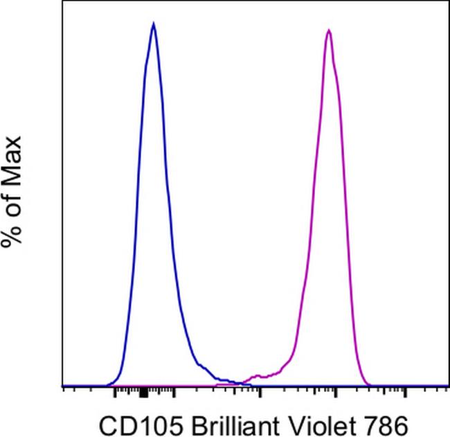 CD105 (Endoglin) Antibody in Flow Cytometry (Flow)