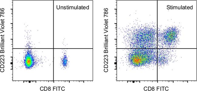 CD223 (LAG-3) Antibody in Flow Cytometry (Flow)