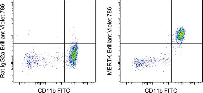 MERTK Antibody in Flow Cytometry (Flow)