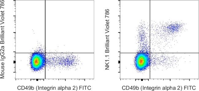 NK1.1 Antibody in Flow Cytometry (Flow)