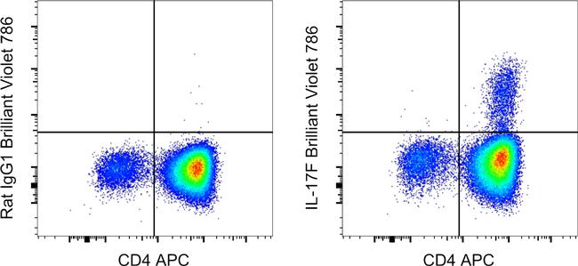 IL-17F Antibody in Flow Cytometry (Flow)