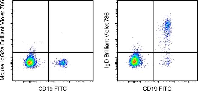 Human IgD Antibody in Flow Cytometry (Flow)