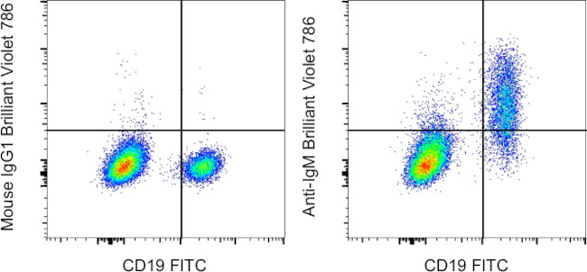 Human IgM Antibody in Flow Cytometry (Flow)
