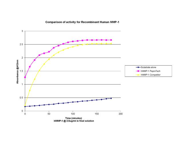 Human MMP-1 Protein in Bioactivity (Bioactivity)