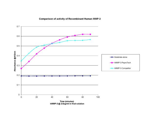 Human MMP-3 Protein in Bioactivity (Bioactivity)