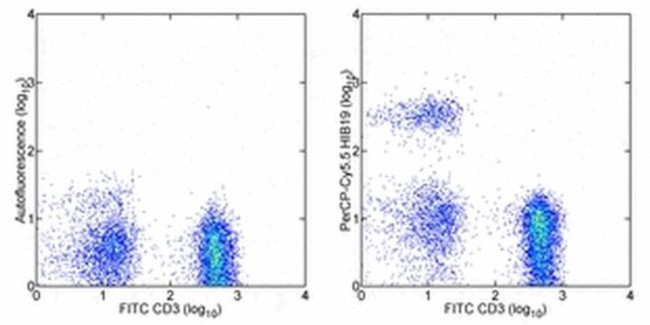 CD19 Antibody in Flow Cytometry (Flow)