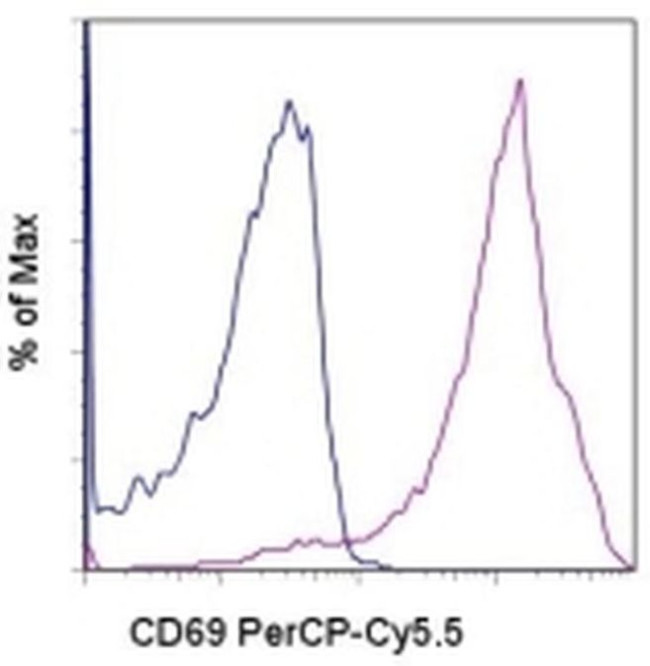 CD69 Antibody in Flow Cytometry (Flow)