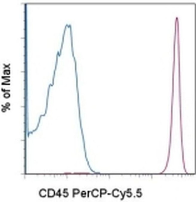 CD45 Antibody in Flow Cytometry (Flow)