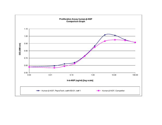 Human beta-NGF Protein in Bioactivity (Bioactivity)
