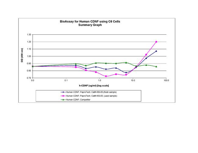 Human CDNF Protein in Bioactivity (Bioactivity)