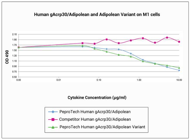 Human gAcrp30/Adipolean Protein in Bioactivity (Bioactivity)