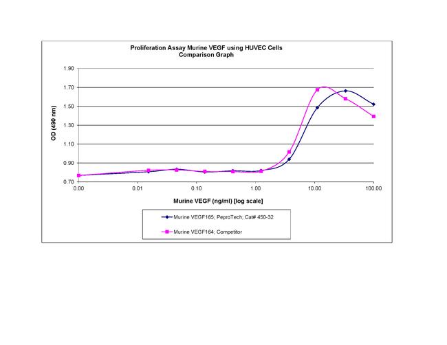 Mouse VEGF-165 Protein in Bioactivity (Bioactivity)