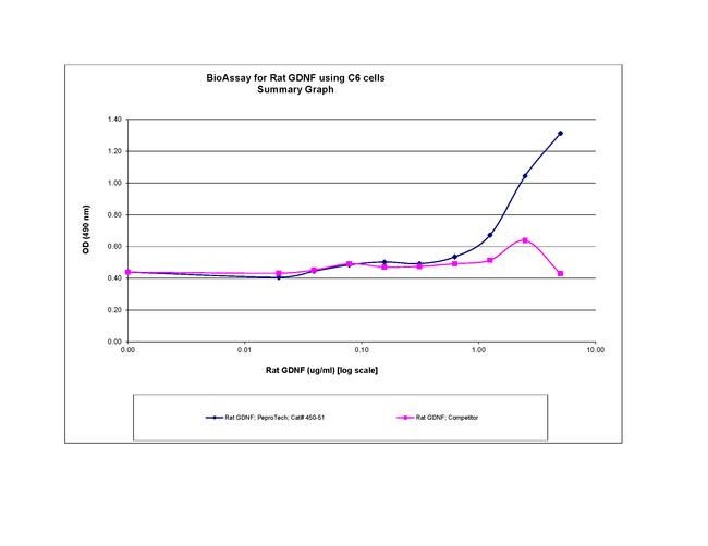 Rat GDNF Protein in Bioactivity (Bioactivity)