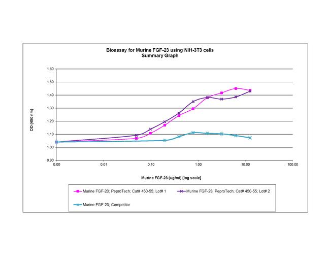 Mouse FGF-23 Protein in Bioactivity (Bioactivity)