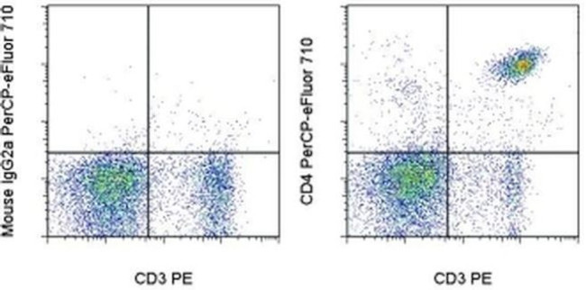 CD4 Antibody in Flow Cytometry (Flow)