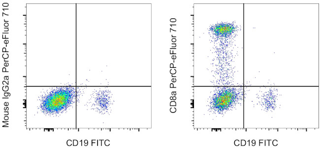 CD8a Antibody in Flow Cytometry (Flow)