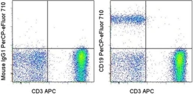 CD19 Antibody in Flow Cytometry (Flow)