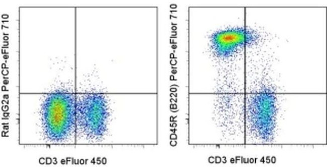 CD45R (B220) Antibody in Flow Cytometry (Flow)