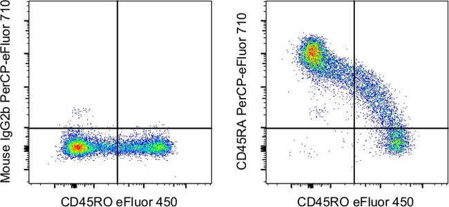 CD45RA Antibody in Flow Cytometry (Flow)
