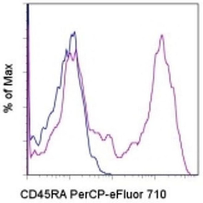 CD45RA Antibody in Flow Cytometry (Flow)