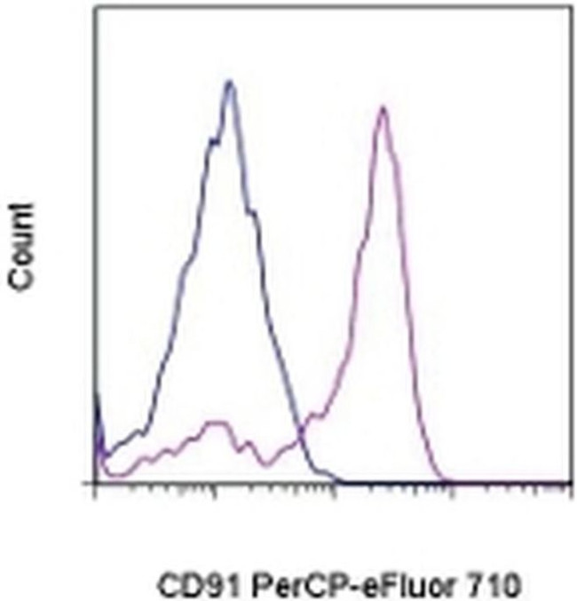 CD91 Antibody in Flow Cytometry (Flow)
