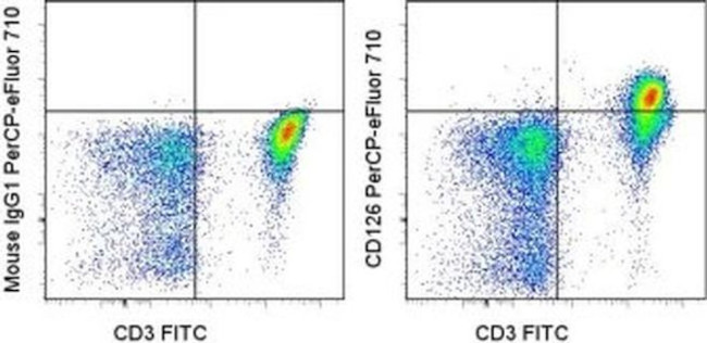 CD126 Antibody in Flow Cytometry (Flow)