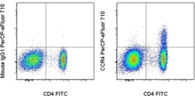 CD194 (CCR4) Antibody in Flow Cytometry (Flow)