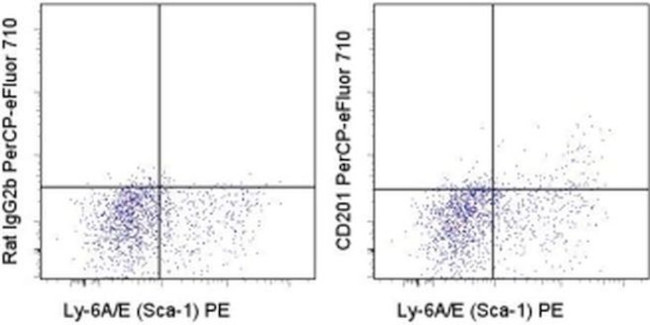 CD201 (EPCR) Antibody in Flow Cytometry (Flow)