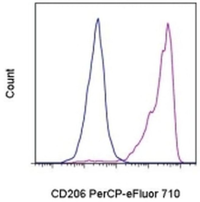 CD206 (MMR) Antibody in Flow Cytometry (Flow)