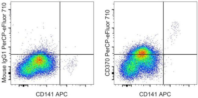 CD370 (Clec9A) Antibody in Flow Cytometry (Flow)