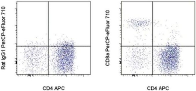 CD8a Antibody in Flow Cytometry (Flow)