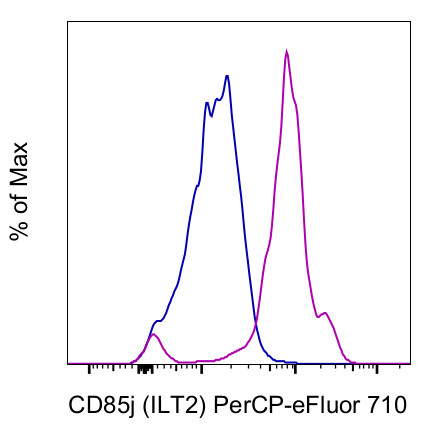 CD85j (ILT2) Antibody in Flow Cytometry (Flow)