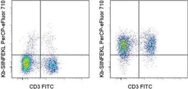 OVA257-264 (SIINFEKL) peptide bound to H-2Kb Antibody in Flow Cytometry (Flow)