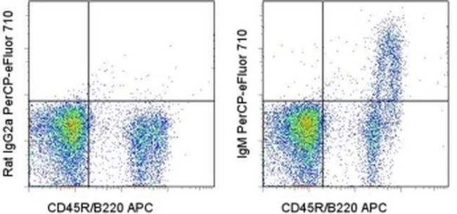 Mouse IgM Antibody in Flow Cytometry (Flow)
