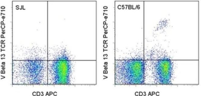 TCR V beta 13 Antibody in Flow Cytometry (Flow)