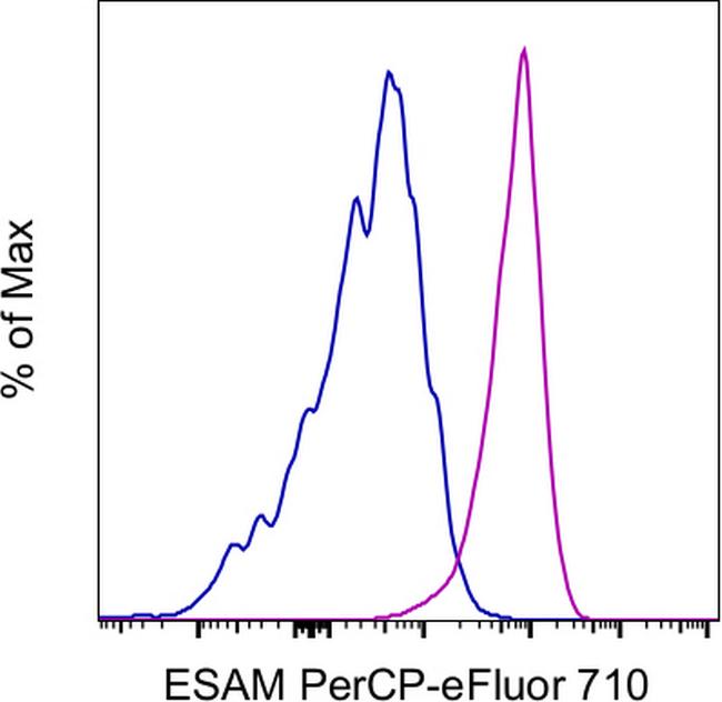 ESAM Antibody in Flow Cytometry (Flow)