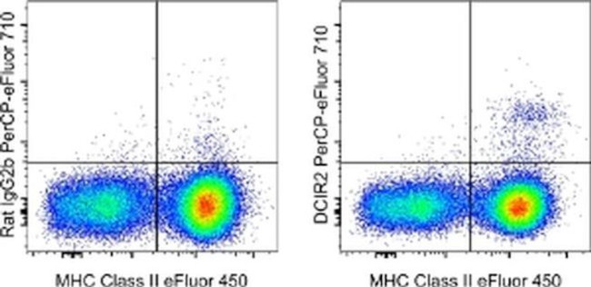 Dendritic Cell Marker DCIR2 Antibody in Flow Cytometry (Flow)