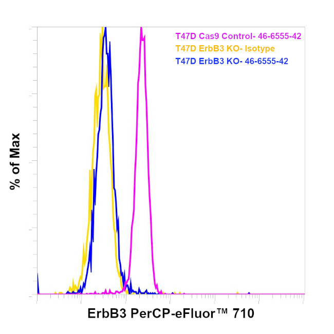 ErbB3 (HER-3) Antibody in Flow Cytometry (Flow)