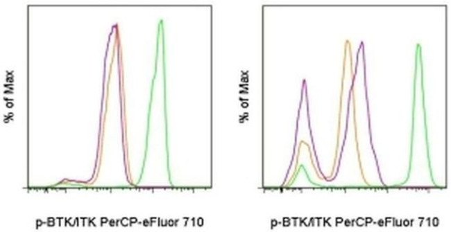 Phospho-BTK/ITK (Tyr551, Tyr511) Antibody in Flow Cytometry (Flow)