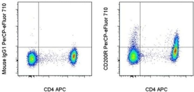 CD200 Receptor Antibody in Flow Cytometry (Flow)