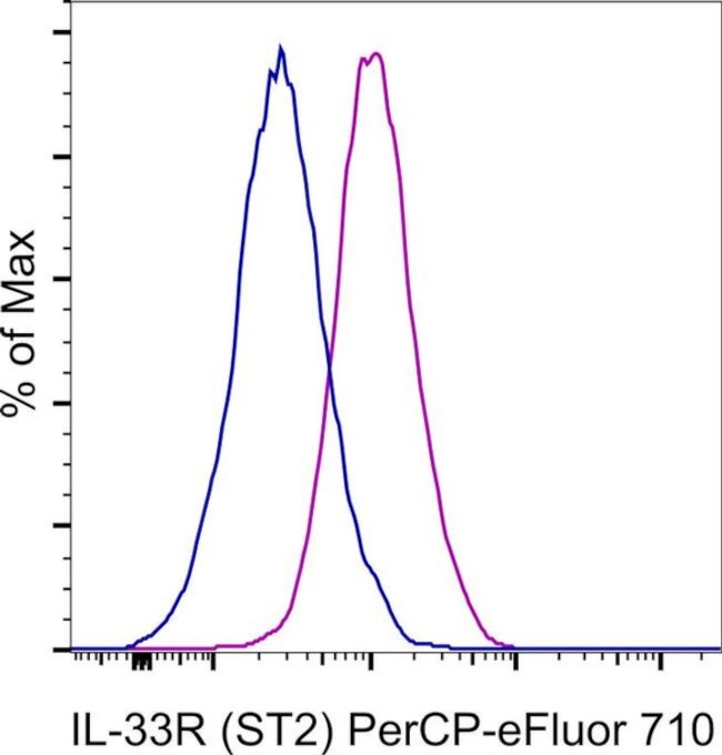 IL-33R (ST2) Antibody in Flow Cytometry (Flow)