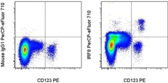 IRF8 Antibody in Flow Cytometry (Flow)