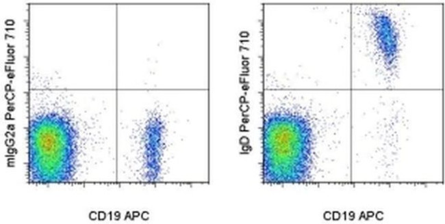 Human IgD Antibody in Flow Cytometry (Flow)