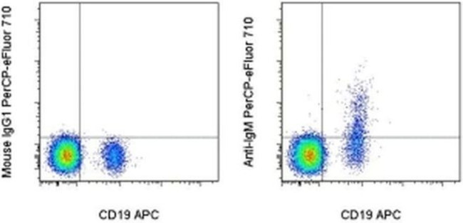 Human IgM Antibody in Flow Cytometry (Flow)