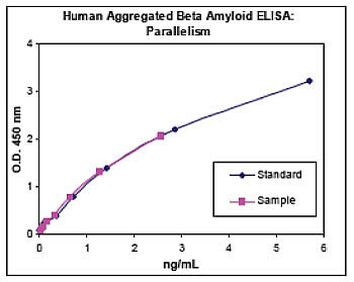 Human Amyloid beta (Aggregated) ELISA Kit