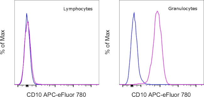 CD10 Antibody in Flow Cytometry (Flow)